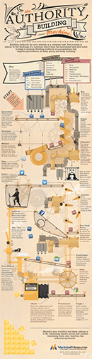 The Authority Building Machine Infografic by Daniel Dannenberg (2011)