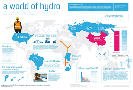 World of Hydro Infographic